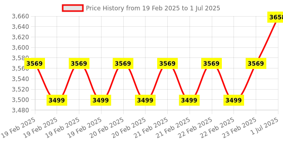 robu.in HANYOUNG NUX AX4-3A Temperature Controller Price History Graph from 19 Feb 2025 to 1 Jul 2025