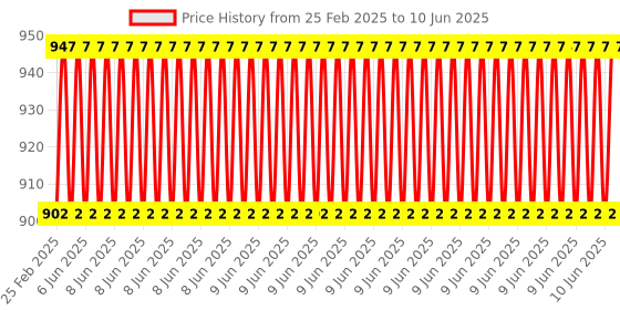 robu.in Hanyoung Nux FS-3A-(High Sensitive) Floatless Level Switch Price History Graph from 25 Feb 2025 to 10 Jun 2025