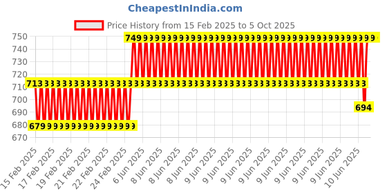 robu.in HANYOUNG NUX L804 Roller Adjustable Lever Mini Limit Switch Price History Graph from 15 Feb 2025 to 5 Oct 2025