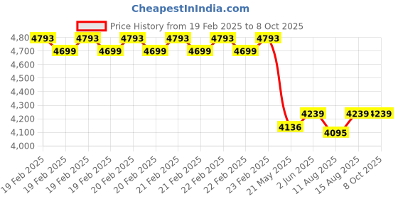 robu.in HANYOUNG NUX LC4-P61NA 4 Digit Display Counter and Timer Price History Graph from 19 Feb 2025 to 7 Oct 2025