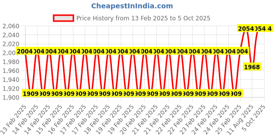 robu.in HANYOUNG NUX LES-02-1 Mono Lever Switch Price History Graph from 13 Feb 2025 to 5 Oct 2025
