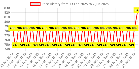 robu.in Hanyoung Nux LS804RE Rubber Roller Lever Mini Limit Switch Price History Graph from 13 Feb 2025 to 2 Jun 2025