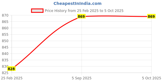 robu.in Hanyoung Nux M909 Coil Spring Limit Switch Price History Graph from 25 Feb 2025 to 5 Oct 2025