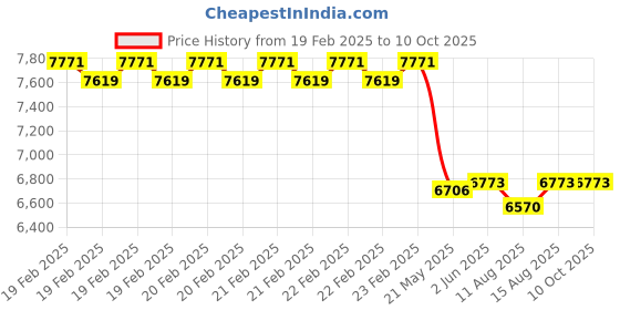 robu.in Hanyoung Nux MP3-4-AV-8-A Panel Meter Price History Graph from 19 Feb 2025 to 9 Oct 2025