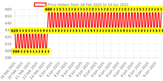robu.in Hanyoung Nux P501O ZCN Type Plunger Limit Switch Price History Graph from 18 Feb 2025 to 10 Jun 2025