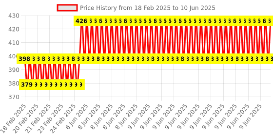 robu.in Hanyoung Nux P701A Panel Mounting Micro Switch Price History Graph from 18 Feb 2025 to 10 Jun 2025