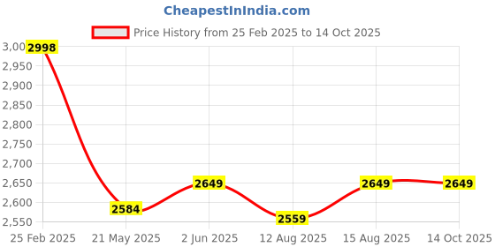 robu.in Hanyoung Nux PB-T10RN NPN Through Beam Photo Sensor Price History Graph from 25 Feb 2025 to 14 Oct 2025
