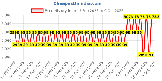 robu.in Hanyoung Nux PB-T10RP PNP Through Beam Photo Sensor Price History Graph from 13 Feb 2025 to 9 Oct 2025