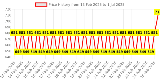 robu.in Hanyoung Nux PR508V ZCN Type Vertical Roller Plunger Limit Switch Price History Graph from 13 Feb 2025 to 1 Jul 2025