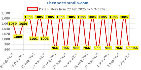 robu.in Hanyoung Nux T21-1-4A20 Mini Timer Price History Graph from 22 Feb 2025 to 6 Oct 2025