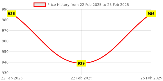 robu.in Hanyoung Nux T57NE-10A Analog On delay Timer Price History Graph from 22 Feb 2025 to 25 Feb 2025