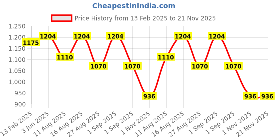 robu.in Hanyoung Nux TN-24-1 Sign Tower For Industrial Use Price History Graph from 13 Feb 2025 to 21 Nov 2025