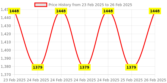 robu.in Hanyoung Nux UP30RD-15NA Non-Shielded 15mm Proximity Sensor Price History Graph from 23 Feb 2025 to 26 Feb 2025