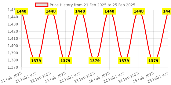 robu.in Hanyoung Nux UP30RLD-15NA Non-Shielded 15mm Inductive Proximity Sensor Price History Graph from 21 Feb 2025 to 25 Feb 2025