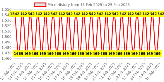 robu.in Hanyoung Nux UP8RM-1.5NA Shielded 1.5mm Proximity Sensor Price History Graph from 13 Feb 2025 to 25 Feb 2025
