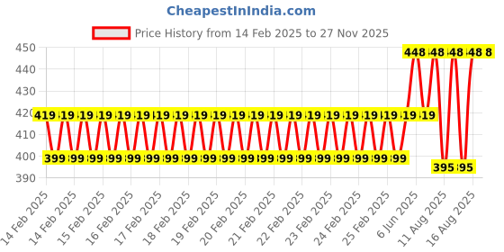 robu.in Haoyue DT266 Digital Clamp Meter ; 750 VAC 1000 VDC Price History Graph from 14 Feb 2025 to 27 Nov 2025