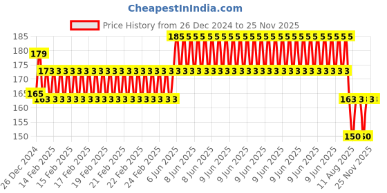 robu.in Haoyue DT830D LCD Multimeter for Voltage, Current, Resistance Price History Graph from 26 Dec 2024 to 25 Nov 2025