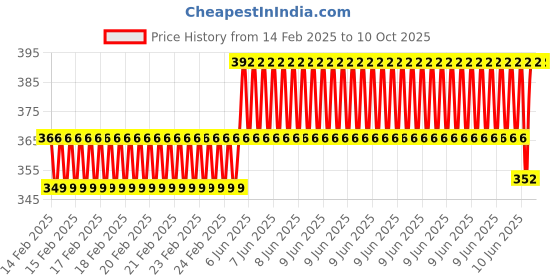robu.in Haoyue MAS830L Digital Handheld Multimeter, 600 VAC/DC Price History Graph from 14 Feb 2025 to 9 Oct 2025