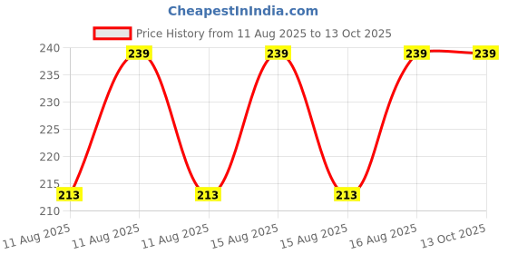 robu.in Happy Model Bwhoop65 Frame Price History Graph from 11 Aug 2025 to 13 Oct 2025