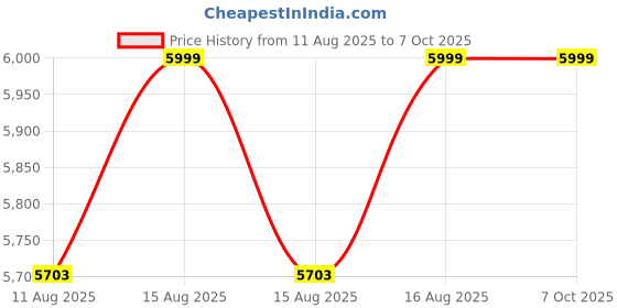 robu.in Happy Model ELRS F4 2G4 AIO Flight controller Price History Graph from 11 Aug 2025 to 7 Oct 2025