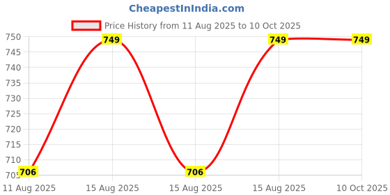 robu.in Happy Model EX1103 KV11000 Brushless Motor (CCW) Price History Graph from 11 Aug 2025 to 10 Oct 2025