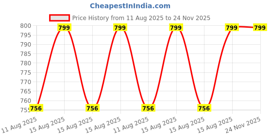 robu.in Happy Model EX1404 KV2750 Brushless Motor (CW) Price History Graph from 11 Aug 2025 to 24 Nov 2025