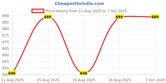 robu.in Happy Model RS0802 KV20000 Brushless Motor (CCW) Price History Graph from 11 Aug 2025 to 7 Oct 2025