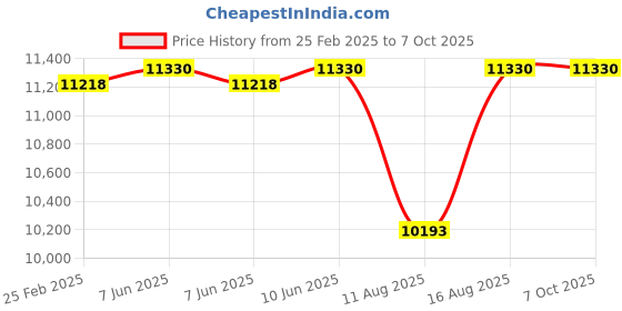 robu.in Hawkeye 4K Split v 4.0 with Gyroflow Price History Graph from 25 Feb 2025 to 7 Oct 2025
