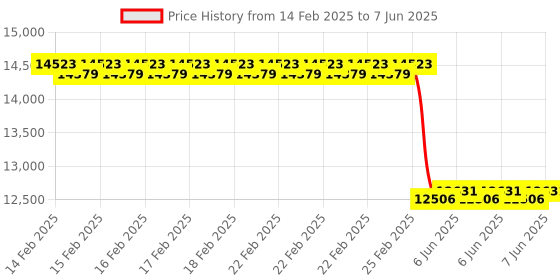 robu.in HawKeye Firefly Q6 4K Camera FPV Action Video Recorder for Airsoft Price History Graph from 14 Feb 2025 to 7 Jun 2025