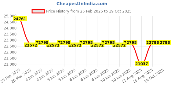 robu.in Hawkeye Firefly X 4K 60 FPS Action Camera (170 Degree Lens) Price History Graph from 25 Feb 2025 to 18 Oct 2025