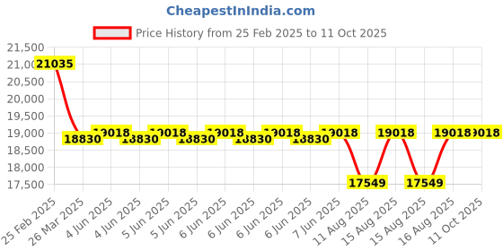 robu.in HawkEye Firefly X Lite II 4K 60 FPS FPV CAM / IMX117 / H22S85 Ambarella chipset Price History Graph from 25 Feb 2025 to 10 Oct 2025