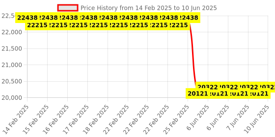 robu.in Hawkeye Herelink Industrial Drone 4K Split camera with HDMI output, EIS 2.0 Price History Graph from 14 Feb 2025 to 10 Jun 2025