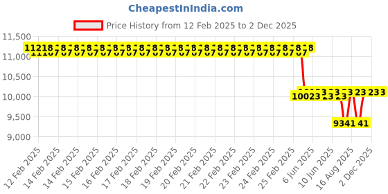 robu.in Hawkeye Thumb 2 Price History Graph from 12 Feb 2025 to 2 Dec 2025