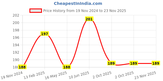 robu.in HB100 Microwave Doppler Radar Motion Sensor Price History Graph from 19 Nov 2024 to 23 Nov 2025