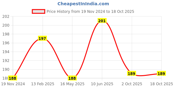 robu.in HB100 Microwave Doppler Radar Wireless Motion Sensor Price History Graph from 19 Nov 2024 to 18 Oct 2025