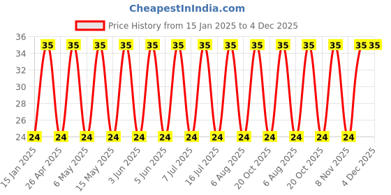 robu.in HBV221M1VTR-1010-Lelon-220uF 35V SMD,D10xL10mm Aluminum – Polymer Capacitors RoHS Price History Graph from 15 Jan 2025 to 4 Dec 2025