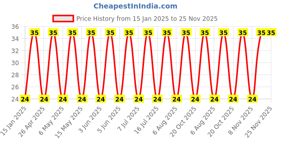 robu.in HBV221M1VTR-1010-Lelon-220uF SMD,10x10mm Hybrid Aluminum Electrolytic Capacitors ROHS Price History Graph from 15 Jan 2025 to 24 Nov 2025