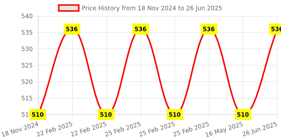 robu.in HC-02 6pin Bluetooth Module Compatible with HC-05 / HC- 06 Price History Graph from 18 Nov 2024 to 26 Jun 2025