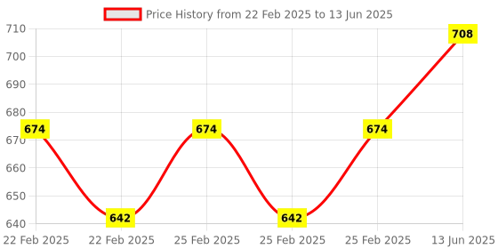 robu.in HC-05 4pin Bluetooth Module(Master/Slave) with Button Price History Graph from 22 Feb 2025 to 13 Jun 2025