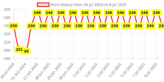 robu.in HC-05 6pin Bluetooth Module with Button Price History Graph from 18 Jul 2024 to 8 Jul 2025