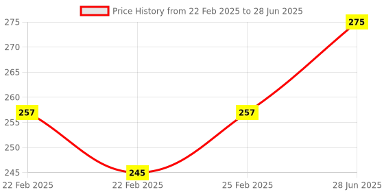 robu.in HC-05 TTL Bluetooth Transceiver Module (Without Button) Price History Graph from 22 Feb 2025 to 28 Jun 2025