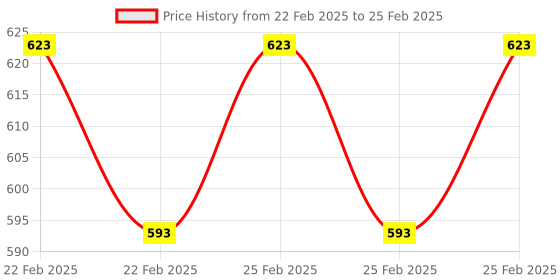 robu.in HC-05 Wireless Bluetooth Module without Base Plate Price History Graph from 22 Feb 2025 to 25 Feb 2025