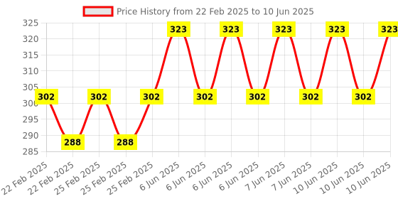robu.in HC-06 4pin Bluetooth Module (Slave) No Button Price History Graph from 22 Feb 2025 to 10 Jun 2025
