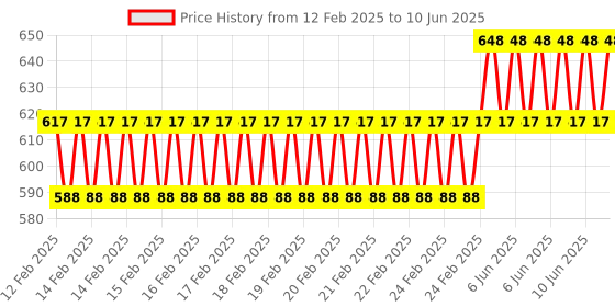 robu.in HC-06 6Pin Bluetooth Module Without Button Price History Graph from 12 Feb 2025 to 10 Jun 2025