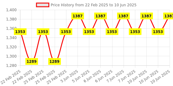 robu.in HC-06 Wireless Bluetooth Module without Baseplate Price History Graph from 22 Feb 2025 to 10 Jun 2025
