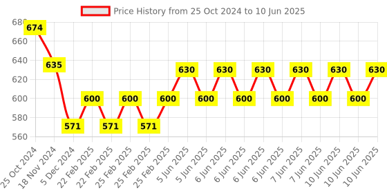 robu.in HC-08 4pin Bluetooth Module without Button Price History Graph from 25 Oct 2024 to 10 Jun 2025