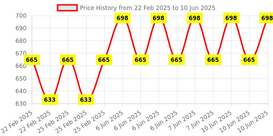 robu.in HC-08 Bluetooth 4.0BLE Serial Port Module Price History Graph from 22 Feb 2025 to 10 Jun 2025