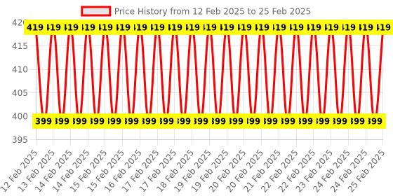 robu.in HC-11 CC1101 433MHz Wireless Transceiver RF Serial UART Module Price History Graph from 12 Feb 2025 to 25 Feb 2025