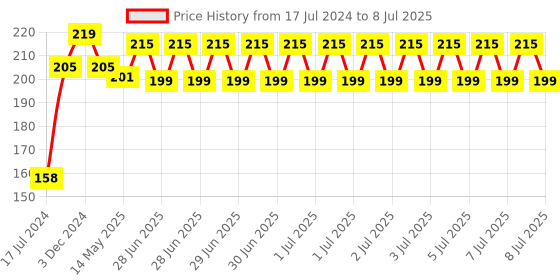 robu.in HC-12 433 SI4463 Wireless Serial Module Price History Graph from 17 Jul 2024 to 8 Jul 2025