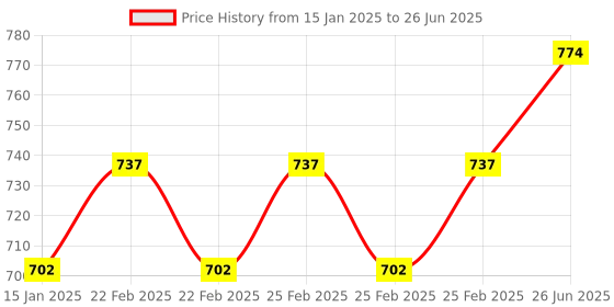 robu.in HC-42 6pin Bluetooth 5.0BLE Serial Port Module Price History Graph from 15 Jan 2025 to 26 Jun 2025